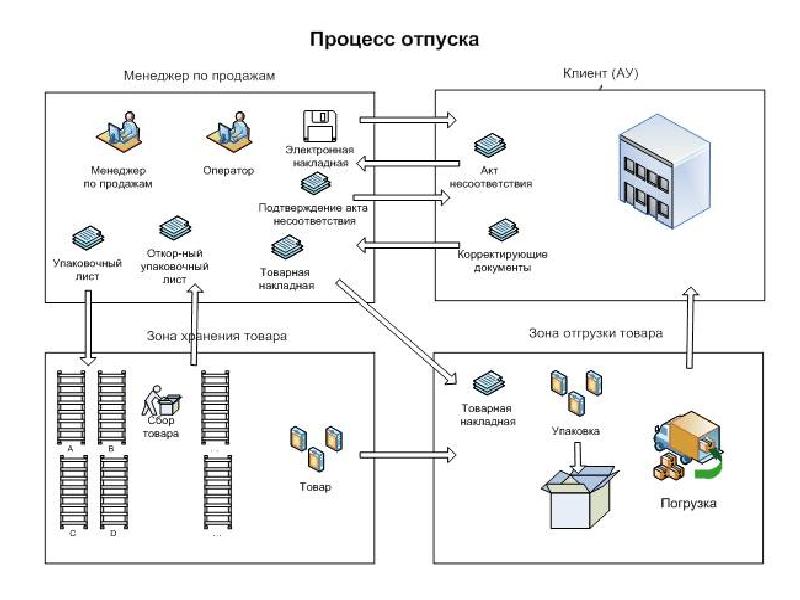 Процесс складирования схема