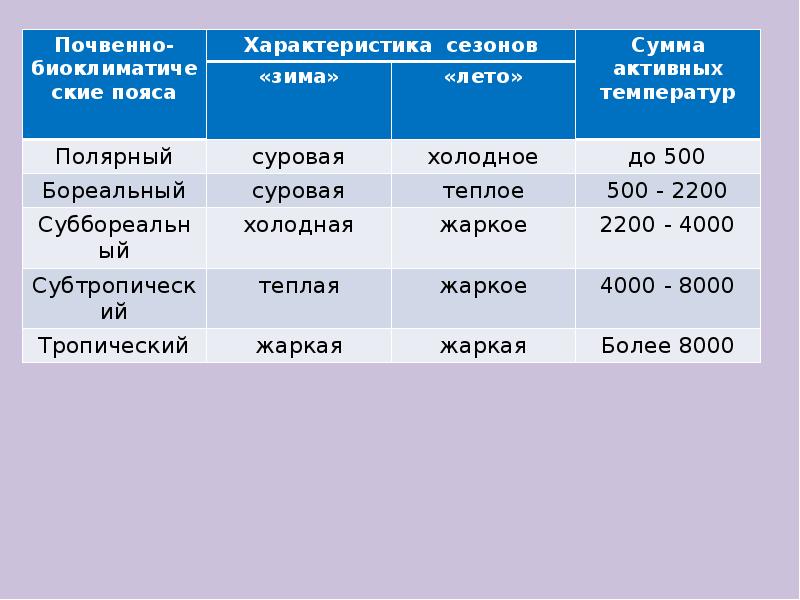 Карта сумма активных температур россии