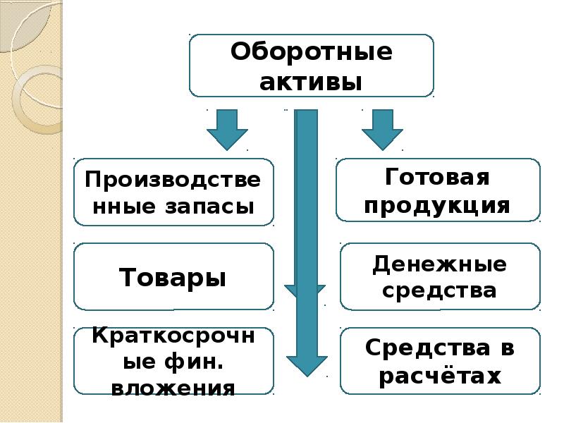 Внеоборотные и оборотные пассивы. Оборотные Активы.