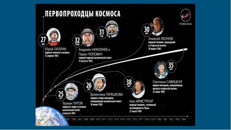 Первооткрыватели космоса для детей презентация