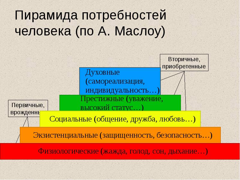 1 к социальным потребностям человека относится потребность