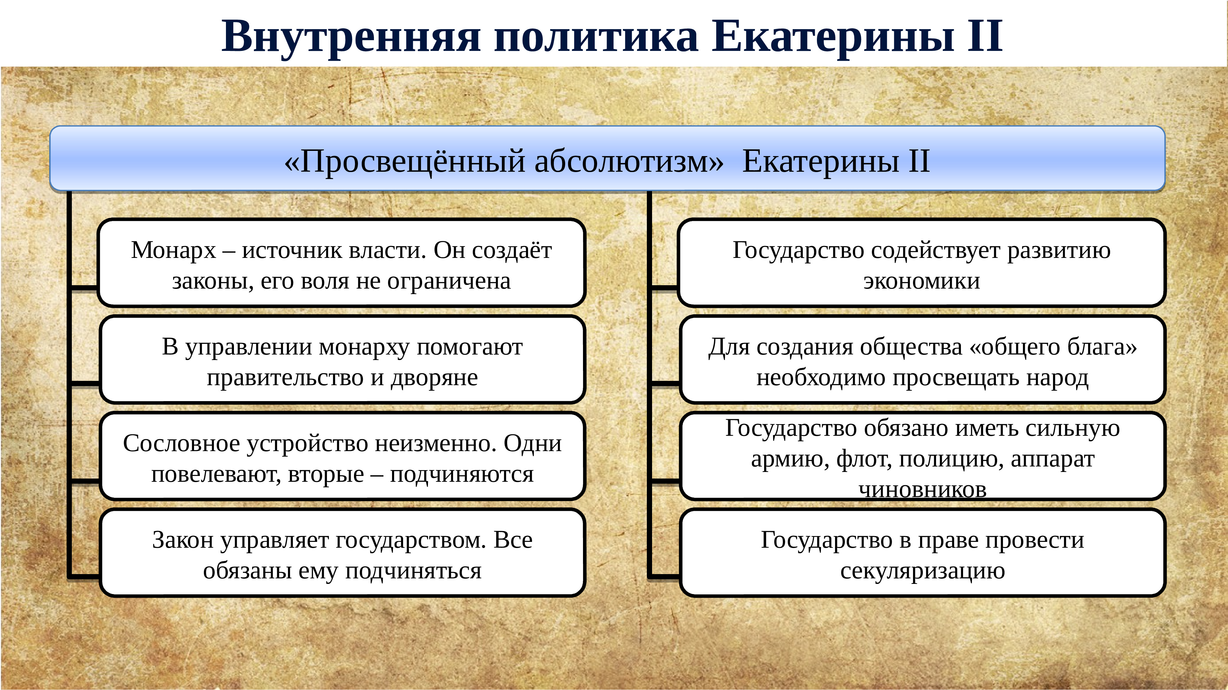 Внутренняя политика екатерины ii. Внутренняя политика Екатерины 2. Внутренняя политика Екатерины второй. Политика Екатерины 2.