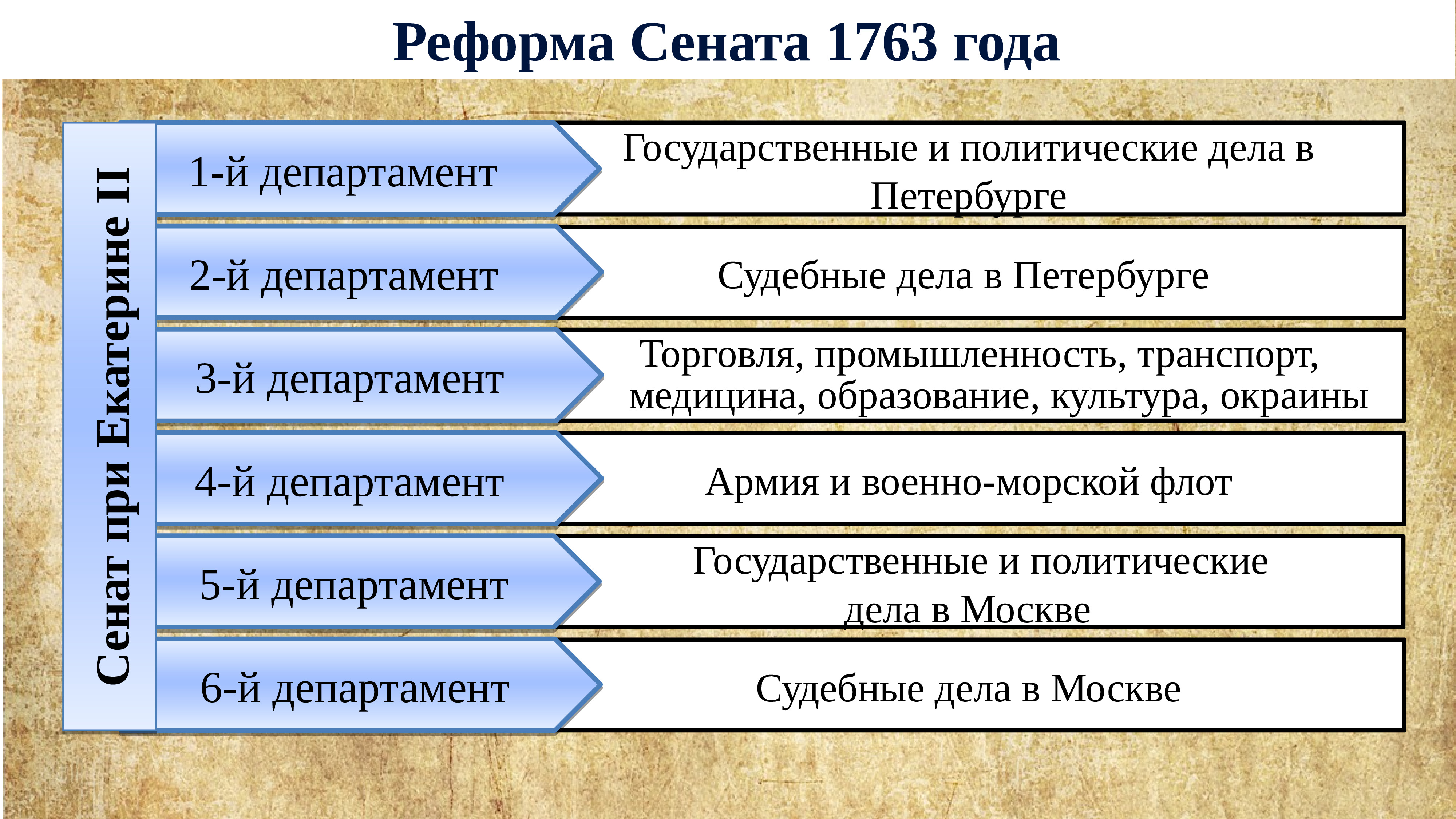 Внутренняя политика екатерины 2 презентация