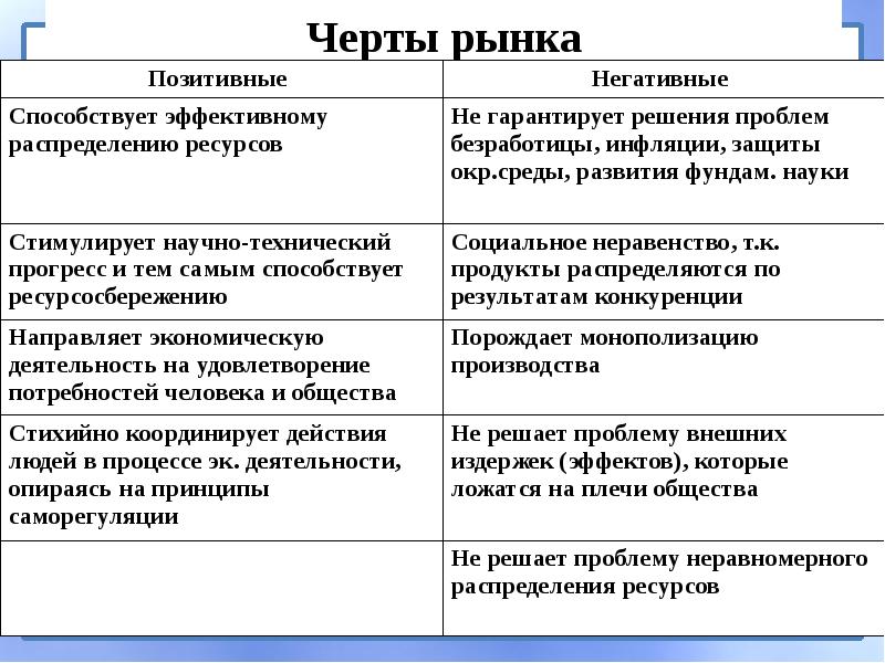 Черты рыночной экономики. Позитивные и негативные черты рынка. Положительные и отрицательные черты рынка. Ограниченность возможностей рынка. Отрицательные черты рыночной экономики.