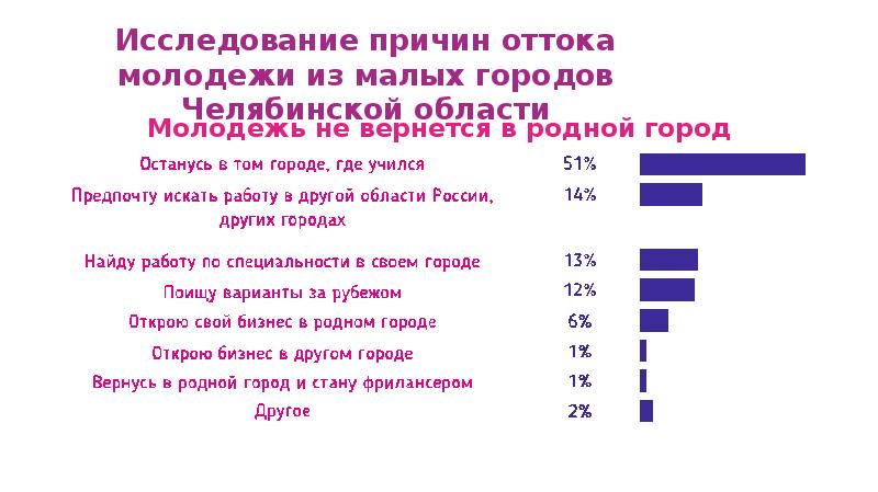 Поищу варианты. Отток молодежи из малых городов. Категории малых городов.