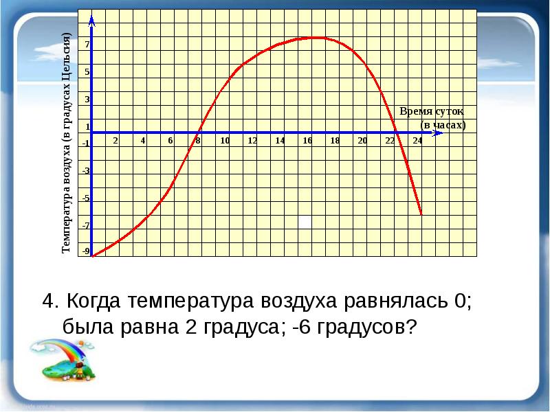 Время температура воздуха. Сколько часов температура воздуха была отрицательной. В какое время суток температура воздуха была отрицательной. 0 Часов 1 градус 3 часа минус 2 градуса график. Градусы на 3 на 4 и на 5 и температура воздуха градусов.