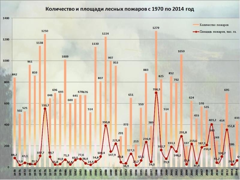 Диаграммы по хабаровскому краю