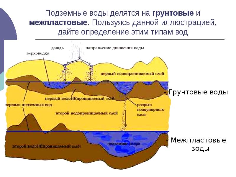 Подземные воды презентация