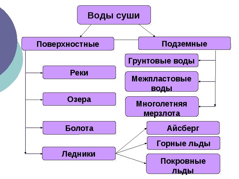 Презентация воды суши реки и озера 6 класс презентация