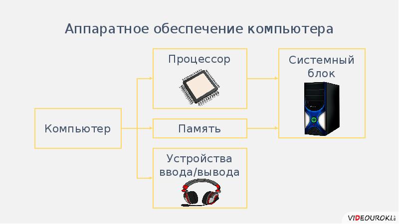 Аппаратное обеспечение компьютера. Аппаратное обеспечение схема системный блок. Аппаратное обеспечение ПК схема. Аппаратное обеспечение внешняя память процессор. Программное обеспечение компьютер аппаратное обеспечение схема.