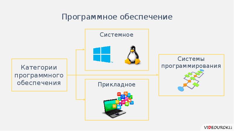 Перечислите категории программного обеспечения. Программное обеспечение системное по. Российское системное обеспечение. Категории программного продукта. Case-системы в прикладной информатике.