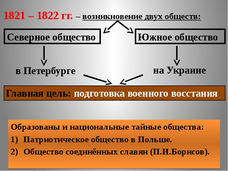 Общество образовано. Общество Соединенных славян. Общество Соединенных славян цели. Патриотическое общество в Польше. Общество Соединенных славян цели и задачи.