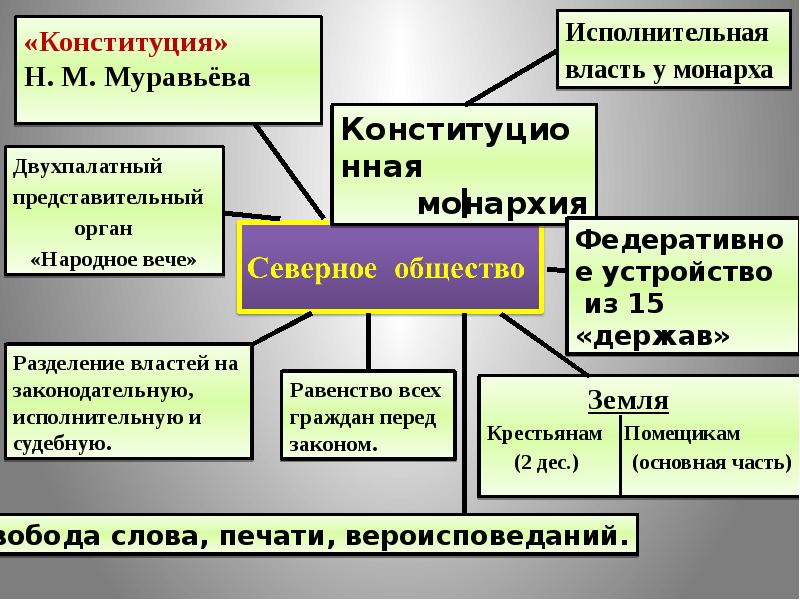 Конституция никиты муравьева. Конституция н м Муравьева. Конституция н м Муравьева предусматривала. Конституция Никиты Михайловича Муравьева.