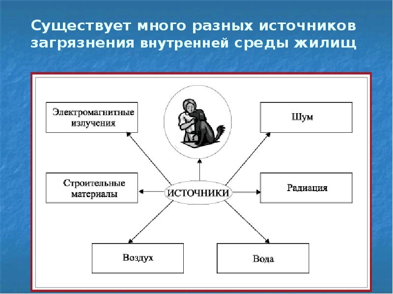 Составить схему источники загрязнения среды в жилище