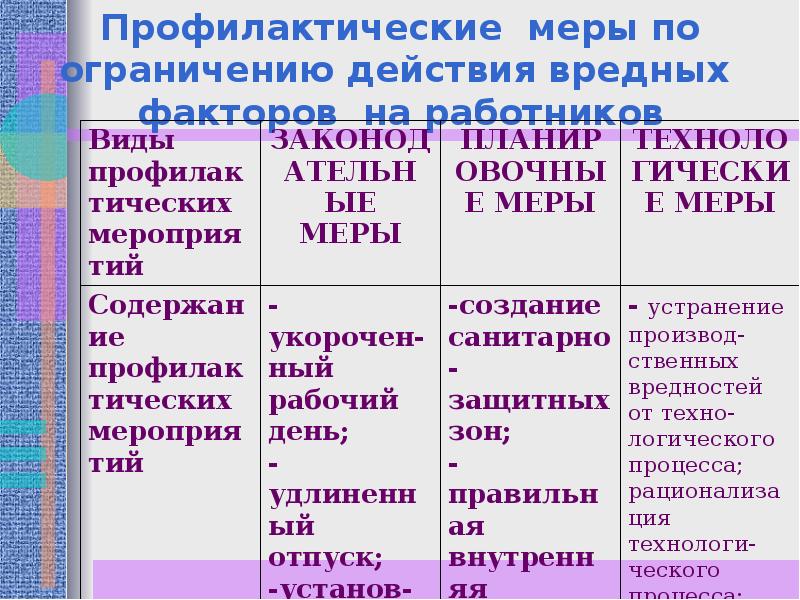 Ограниченного действия. Действие нескольких вредных факторов. Меры по устранению вредного воздействия таблица. Сочетание действия вредных факторов.. Вредные профилактический фактор.