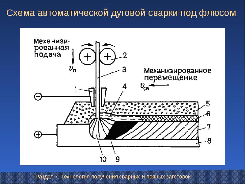 Сварка под слоем флюса схема