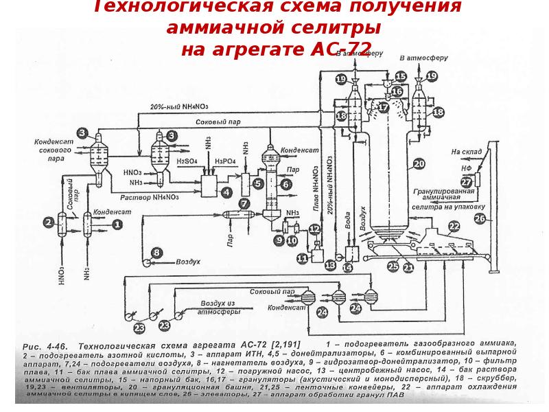 Установка производства аммиачной селитры чертеж технологической схемы