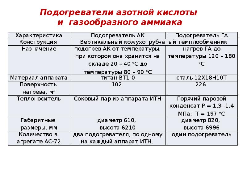 Презентация аммиачная селитра