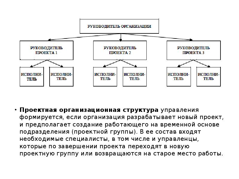 На временной основе. Типы организационных структур по взаимодействию подразделений. Презентация структуры отдела. Слайд организационная структура. Организационная структура для презентации.