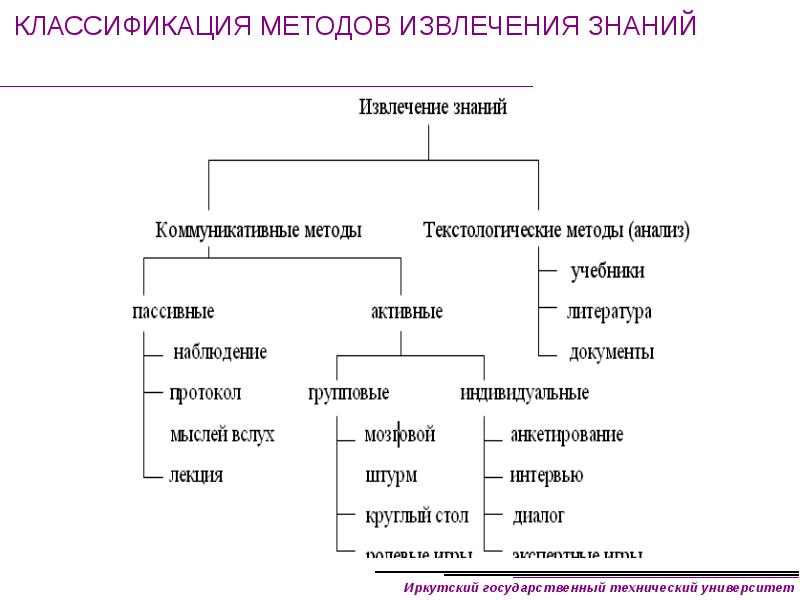 Процесс представления знаний. Классификация методов извлечения. Методы извлечения знаний. Классификация методов представления знаний. Коммуникативные методы извлечения знаний.