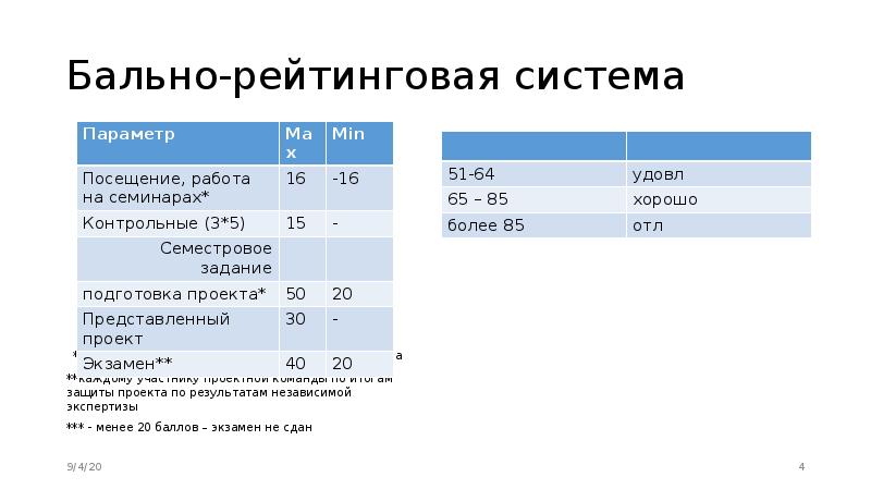 Результаты бальные