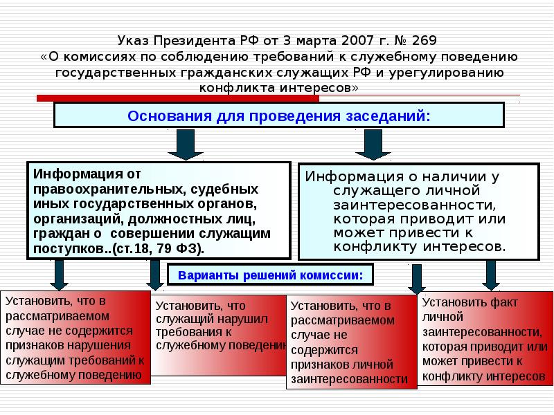 Презентация конфликт интересов на государственной службе