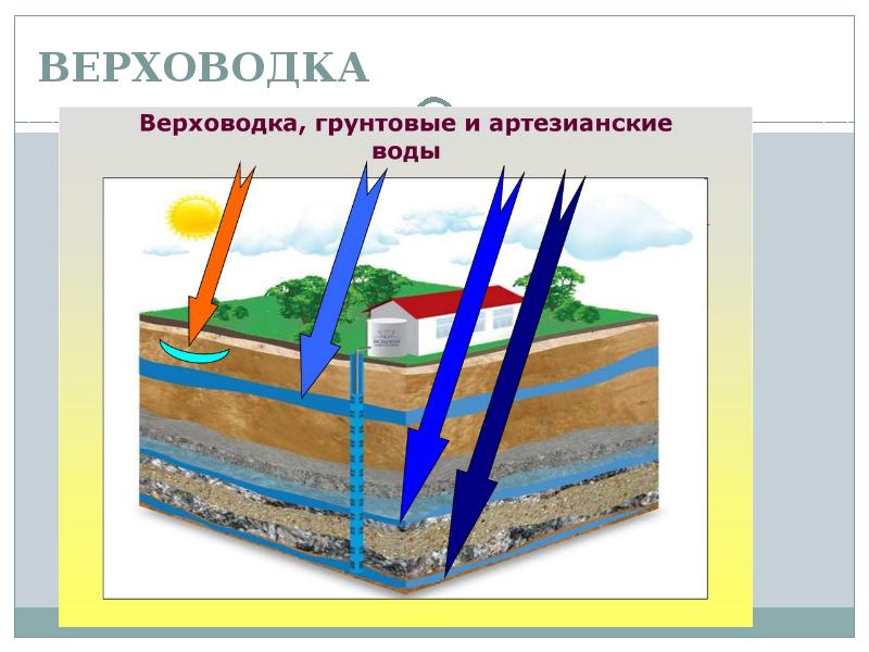 Дополните схему подземные воды