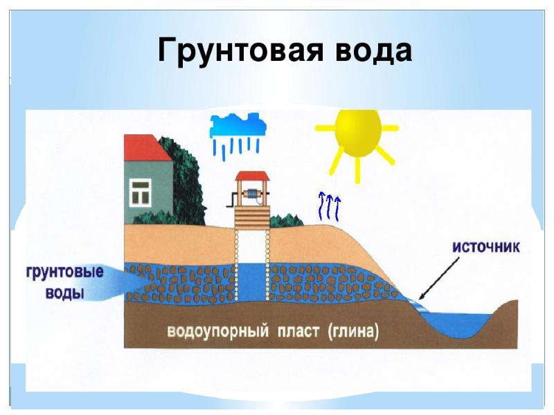 Грунтовые воды картинки