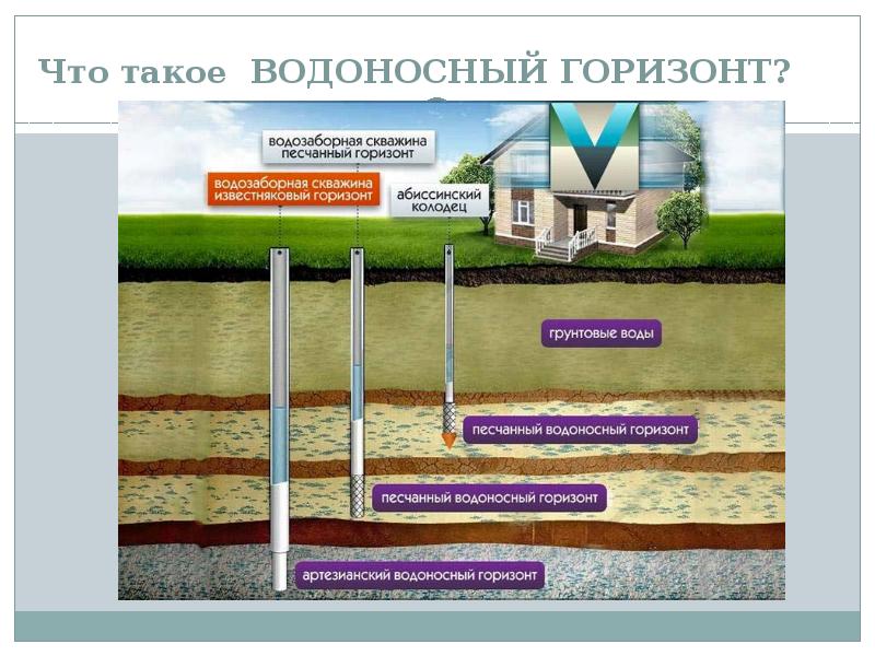 Водоносный горизонт скважины. Эксплуатируемый водоносный Горизонт. Колодец водоносного горизонта. Первый водоносный Горизонт. Надморенный водоносный Горизонт это.