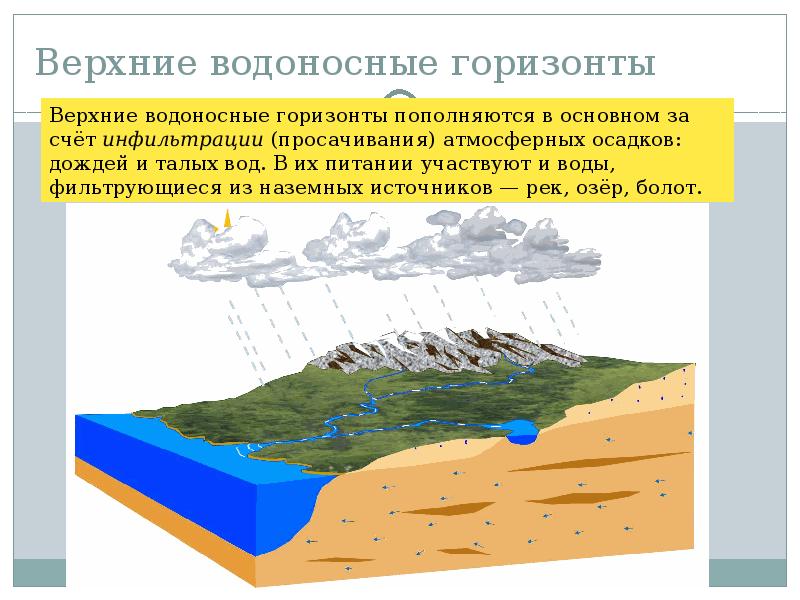 Водоносный горизонт. Надморенный водоносный Горизонт это. Основные водоносные горизонты. Верхний водоносный Горизонт.