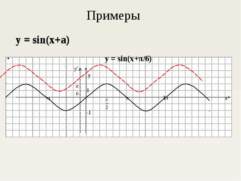 Y sinx x п. Sin x. Sin(п-x). Y=sin(x+π/6).