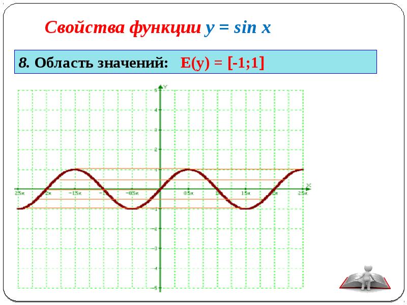 Основные свойства функции у sin x. График тригонометрической функции тренажер 20.