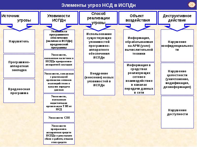 Угрозы безопасности персональных данных при обработке. Организация защиты персональных данных в организации. Способы реализации угроз безопасности информации. Технические и программные средства в порядке угрозы безопасности. Организация защиты персональных данных в системе ЖКХ презентация.