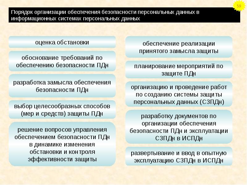 Угрозы безопасности персональных данных при обработке. Меры по обеспечению безопасности ПДН при их обработке. Оценка обстановки и формирование замысла защиты персональных данных. Оценка обеспечения личной безопасности. Состав мер по обеспечению безопасности ПДН.