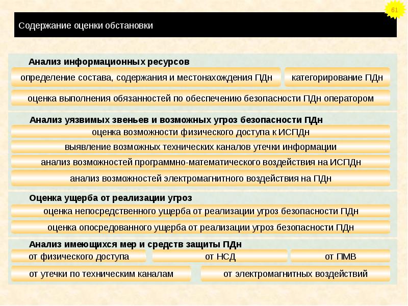 Список угроз безопасности. Оценка обстановки. Содержание оценки обстановки. Категорирование ПДН. Организационные меры защиты ПДН.