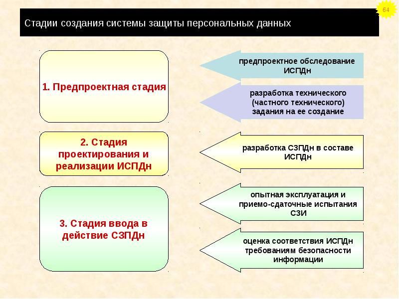 План по защите персональных данных