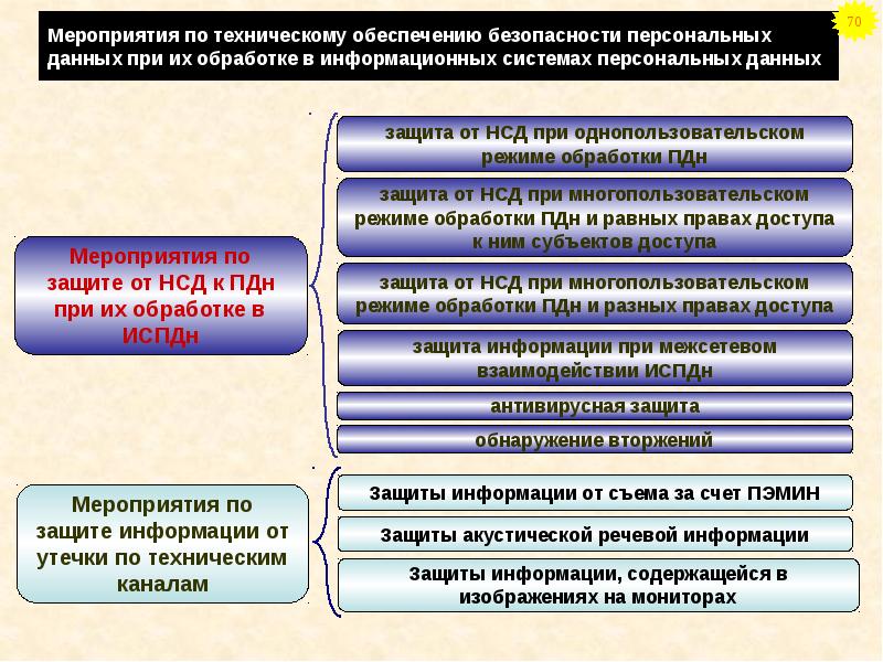 План мероприятий по обеспечению информационной безопасности в организации