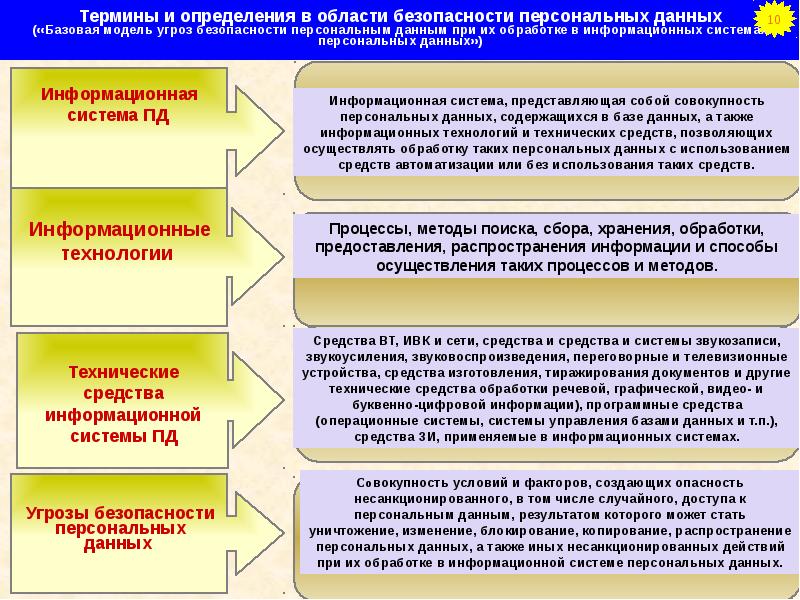 Модель угроз безопасности персональных данных образец 2022