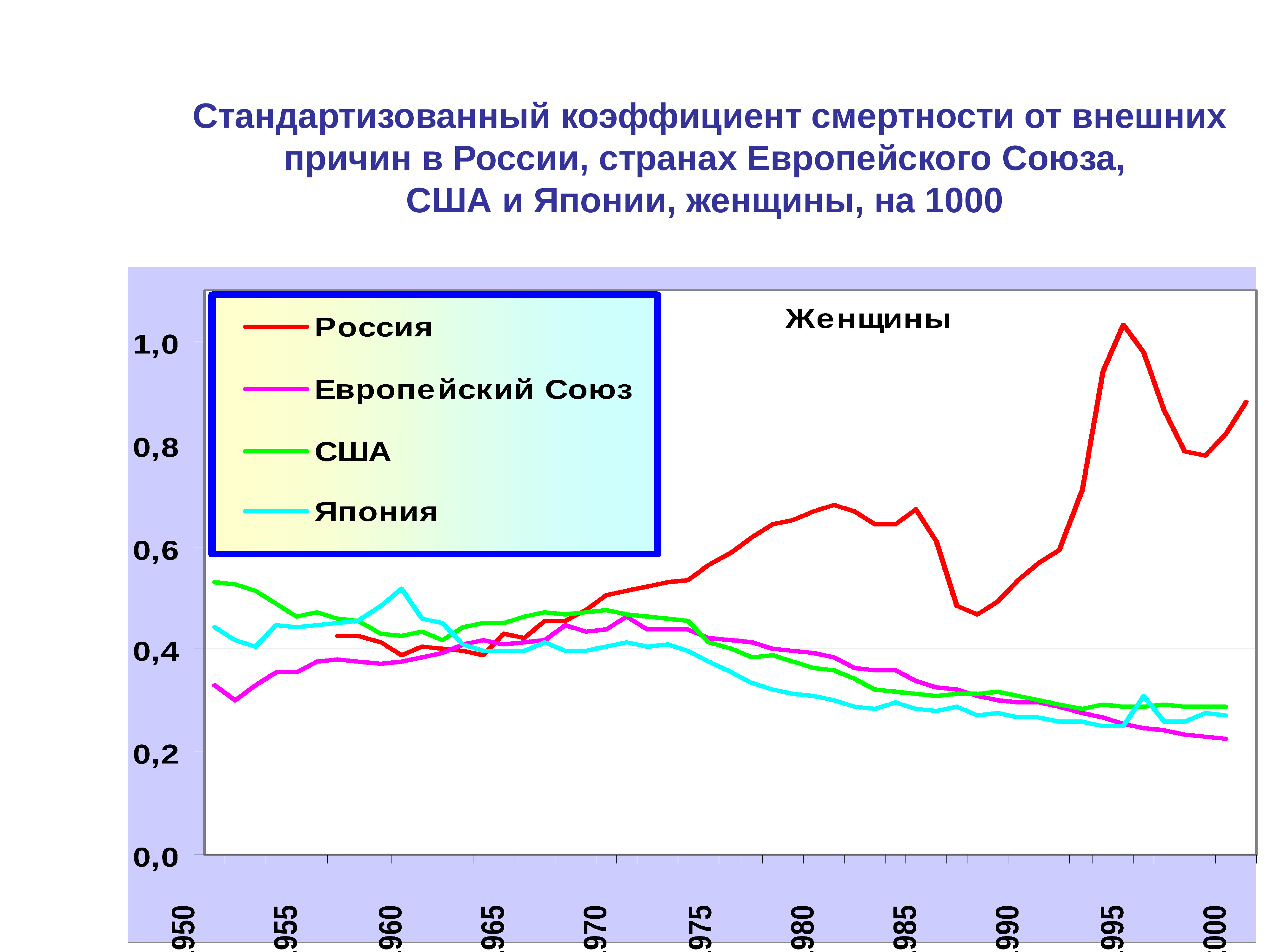 Смертность какой показатель. Стандартизованный коэффициент смертности. Коэффициент смертности в США. Показатели смертности в России. Показатель смертности от внешних причин.