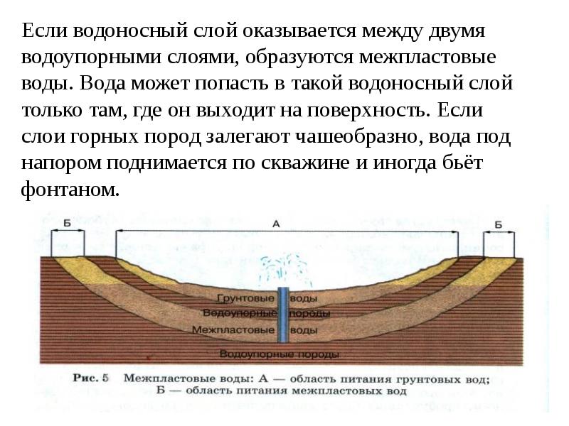 Грунтовая и межпластовая вода. Водоносный слой. Водоносный слой между водоупорными слоями. Подземные воды между двумя водоупорными слоями. Межпластовые слои.