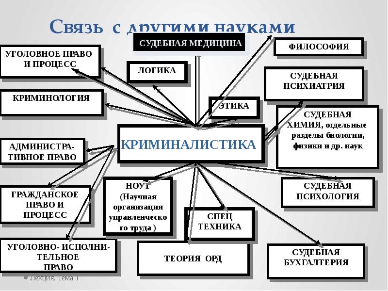 Криминалистическая методика презентация