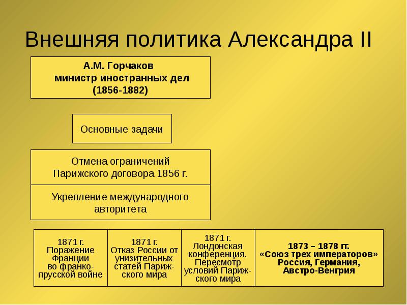 Россия в системе международных отношений во второй половине 19 века презентация