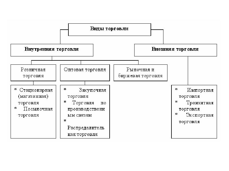 Схема виды торговли обществознание 7 класс