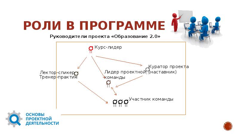 Роли людей в проекте