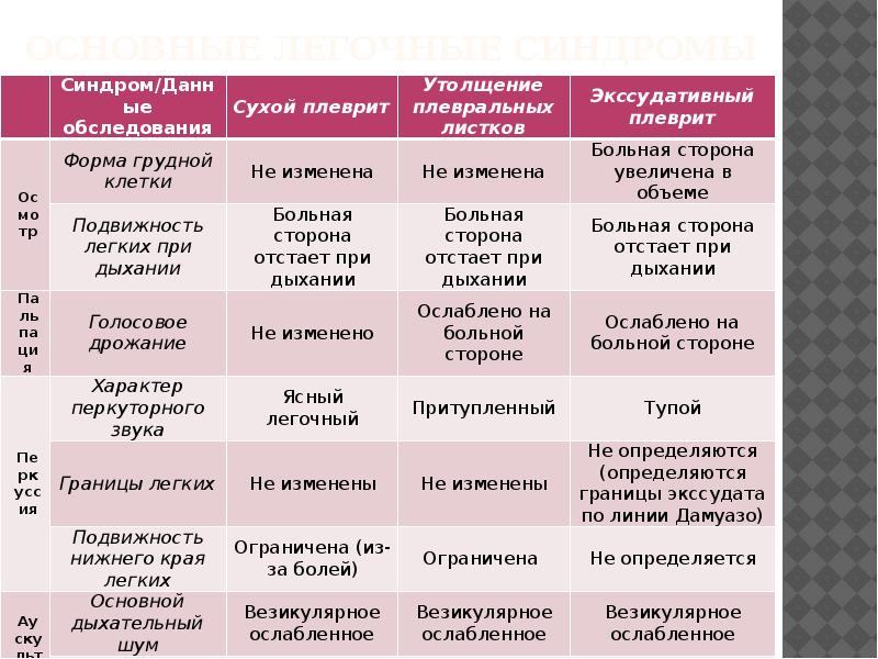 Характер основных дыхательных шумов