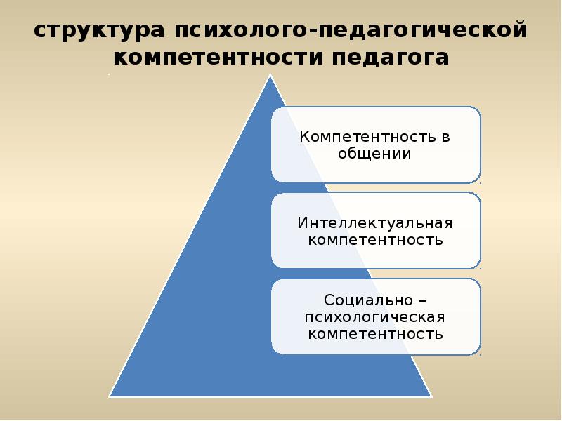 Психолого основы