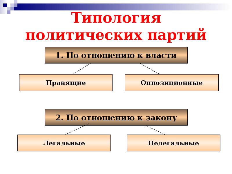 Понятие политической партии. Типология политических партий. 1.Типология политических партий.. Типология политических партий по отношению к власти. Типология политических партий по отношению к обществу.