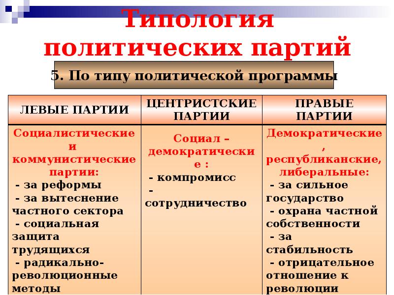 Сложный план политические партии и политические системы