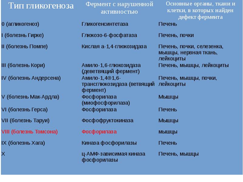 7 тип. Типы гликогенозов биохимия. Гликогенозы дефект ферментов. Гликогеноз 5 типа биохимия. Гликогеноз печени 1 типа.