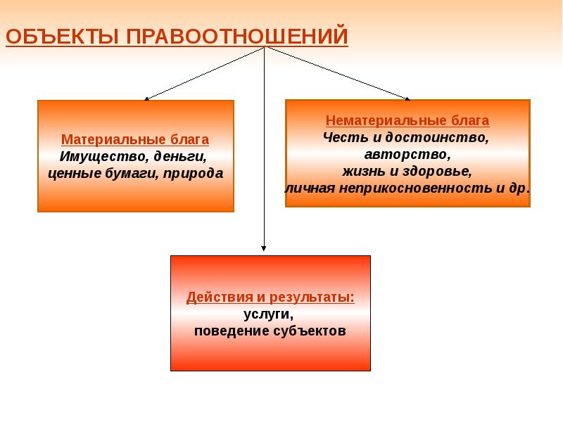 Классификация административно правовых отношений презентация